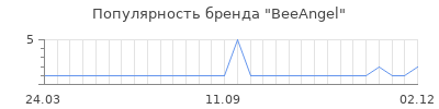 Популярность beeangel