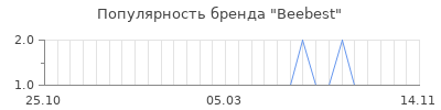 Популярность Beebest