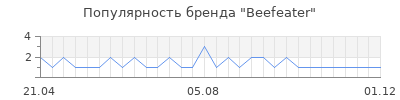 Популярность beefeater