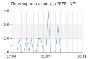 Популярность бренда beeline