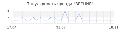Популярность beeline