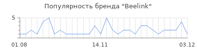 Популярность beelink