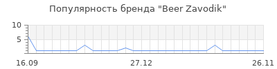 Популярность beer zavodik