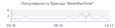 Популярность beermachine