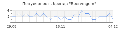 Популярность beervingem