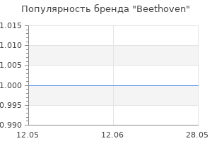 Популярность бренда Beethoven