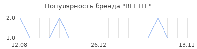 Популярность beetle