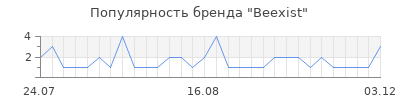 Популярность Beexist