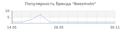 Популярность Beezmoto
