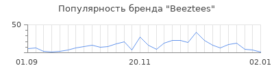 Популярность beeztees