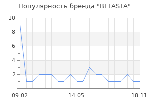 Популярность бренда BEFÄSTA