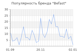 Популярность бренда befast