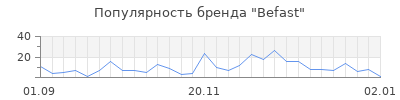Популярность befast