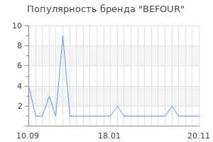 Популярность бренда befour