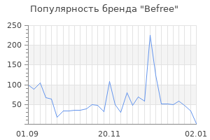Популярность бренда befree