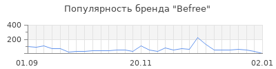 Популярность befree