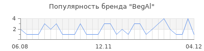 Популярность begal