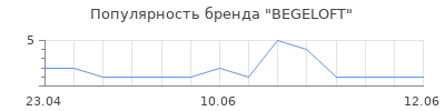 Популярность BEGELOFT