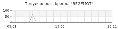 Популярность BEGEMOT