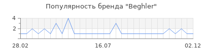 Популярность beghler