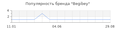 Популярность Begibey