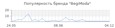Популярность BegiModa