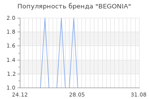 Популярность бренда begonia