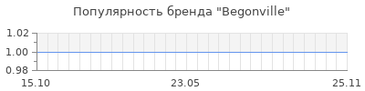 Популярность begonville