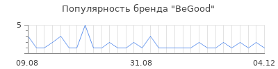 Популярность begood