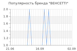 Популярность бренда behcetti
