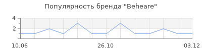 Популярность Beheare