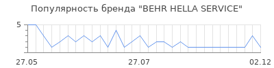 Популярность behr hella service
