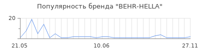 Популярность behr hella