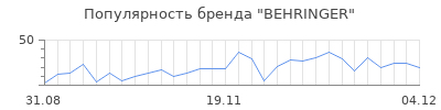 Популярность behringer