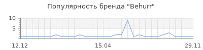 Популярность behurr