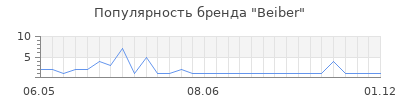 Популярность Beiber