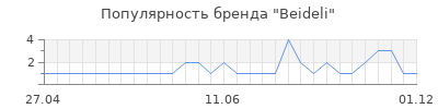 Популярность beideli