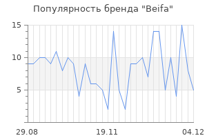 Популярность бренда beifa