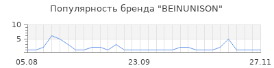 Популярность beinunison