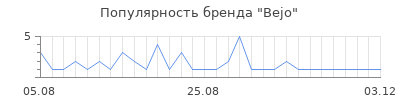 Популярность Bejo