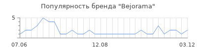 Популярность bejorama