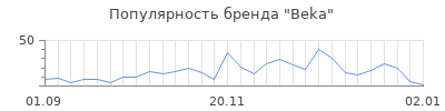 Популярность beka