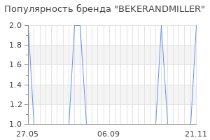 Популярность бренда bekerandmiller