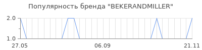 Популярность bekerandmiller