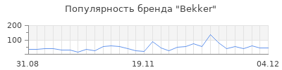 Популярность bekker