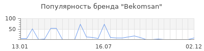 Популярность Bekomsan