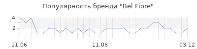 Популярность Bel Fiore