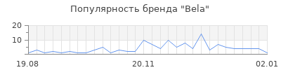 Популярность bela