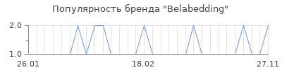 Популярность belabedding