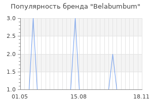 Популярность бренда belabumbum